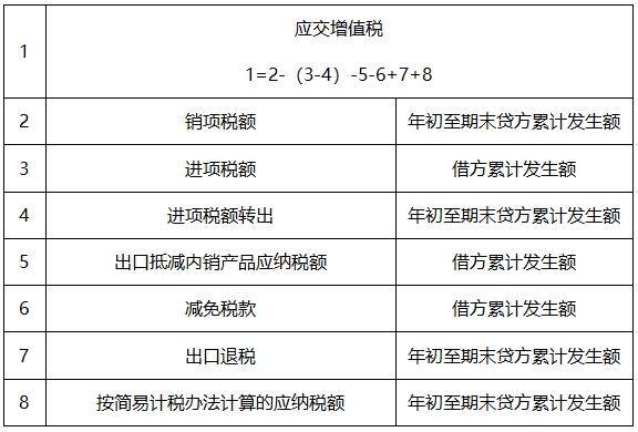 五經普指標解釋——應交增值稅(本年累計發生額)_方法_企業_進項稅額