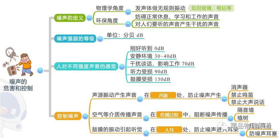 初中科学测量思维导图图片