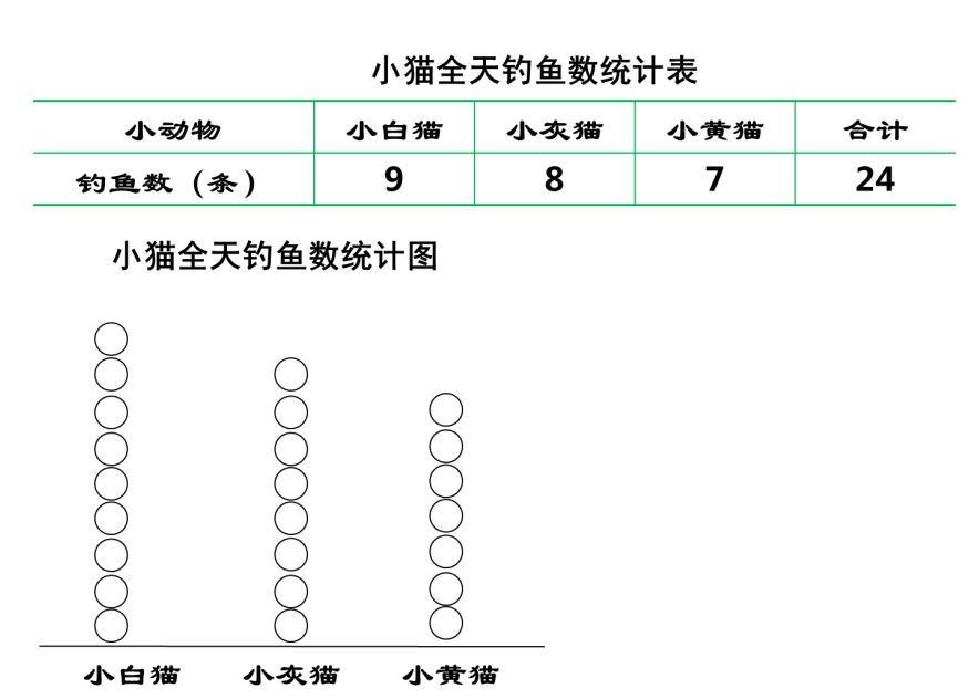 除了用統計表,在二年級時我們還學習過象形統計圖,今天我們將學習一種