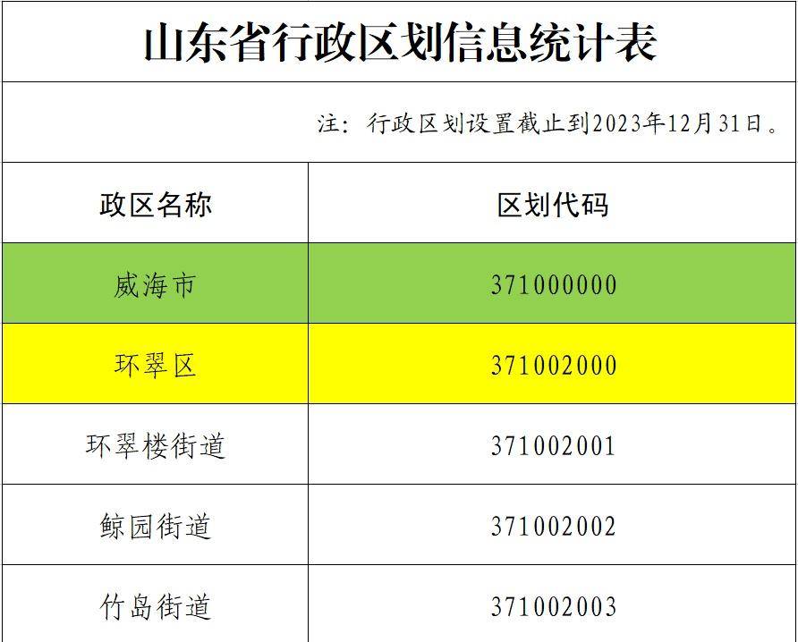 威海最新行政區劃代碼公佈_山東省_統計_信息