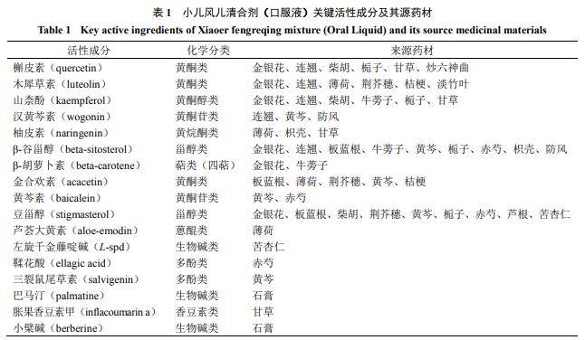 基於網絡藥理學和分子對接探討小兒風熱清合劑(口服液)治療甲型流感的