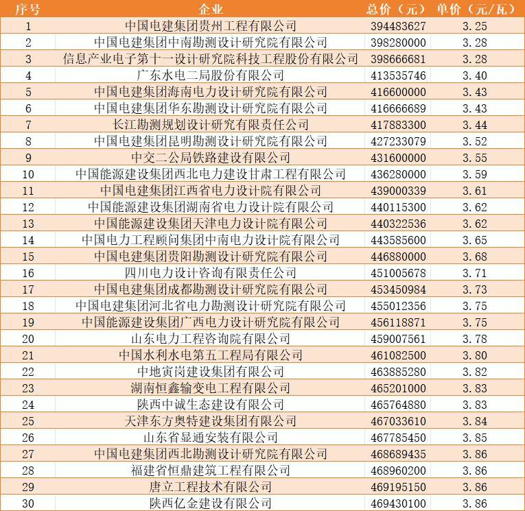 含儲最低3.25元/瓦_招標_包括_土建