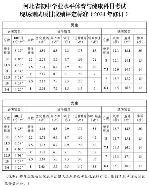 河北中考體育有新變化_測試_項目_評定