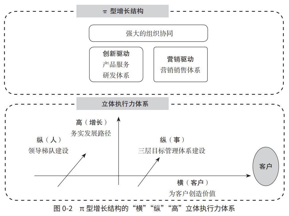 這本書裡提出一個非常有價值和啟發的數字化執行力模型,叫做