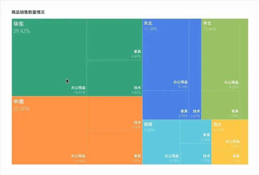 矩形樹圖把樹狀結構轉化為平面矩形的狀態,雖然長得一點都不像