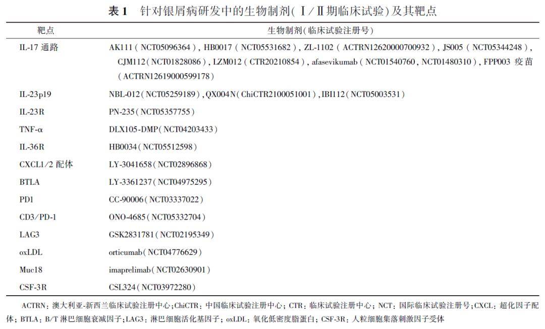 銀屑病生物製劑研發進展_細胞_抗體_包括