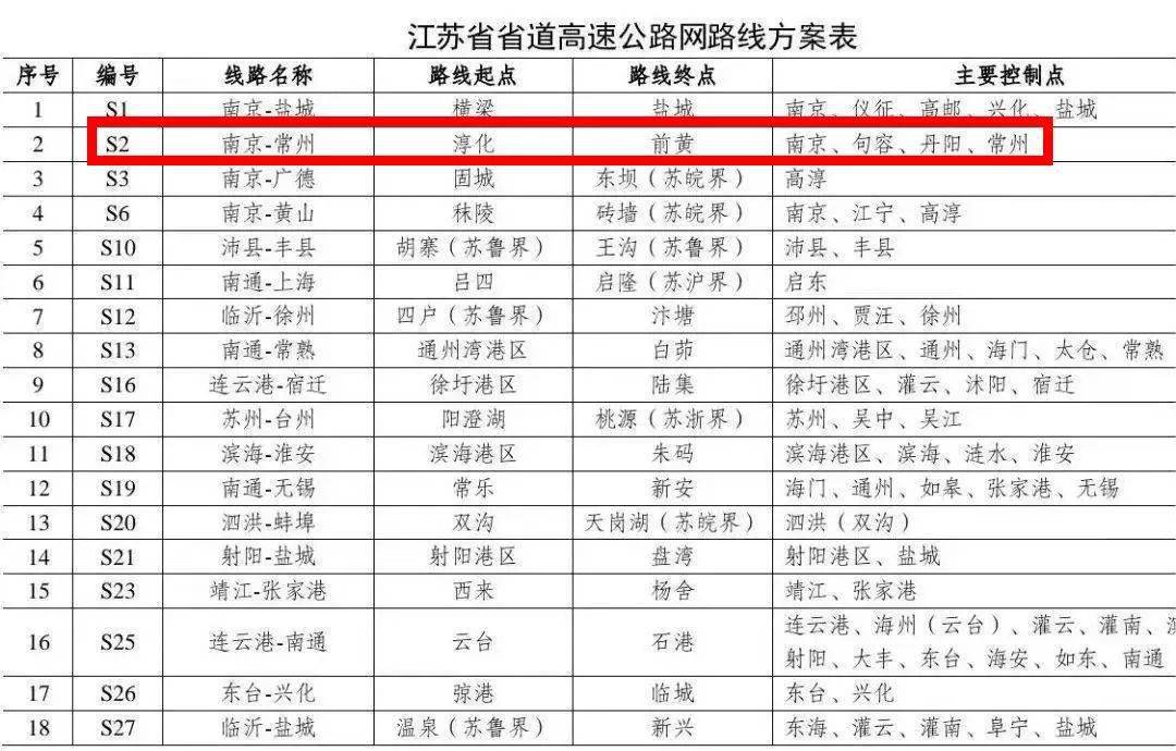 终点前黄主要控制点:太仓,苏州,无锡,武进,宜兴6,s48 上海-宜兴