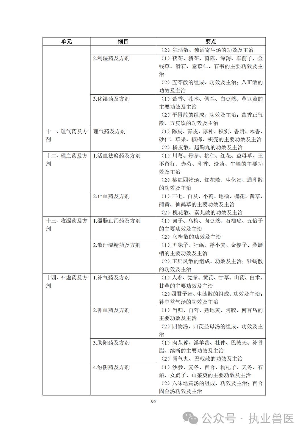 2024年全國執業獸醫資格考試大綱(獸醫全科類)_科目_動物_包括