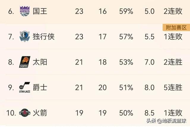 NBA最新排名：热火第5，快船第4，太阳第8，掘金第3，雄鹿第2 金年会博彩资讯 第3张