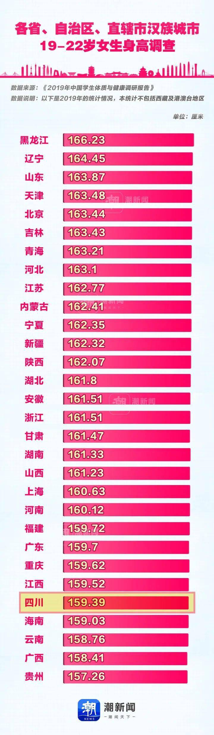 四川男女平均身高图片