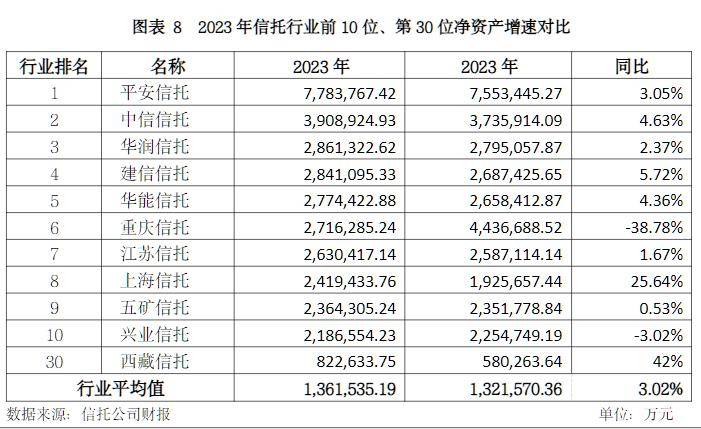 行业利润排行_云南信托研报:2023年信托行业盈利指标排名
