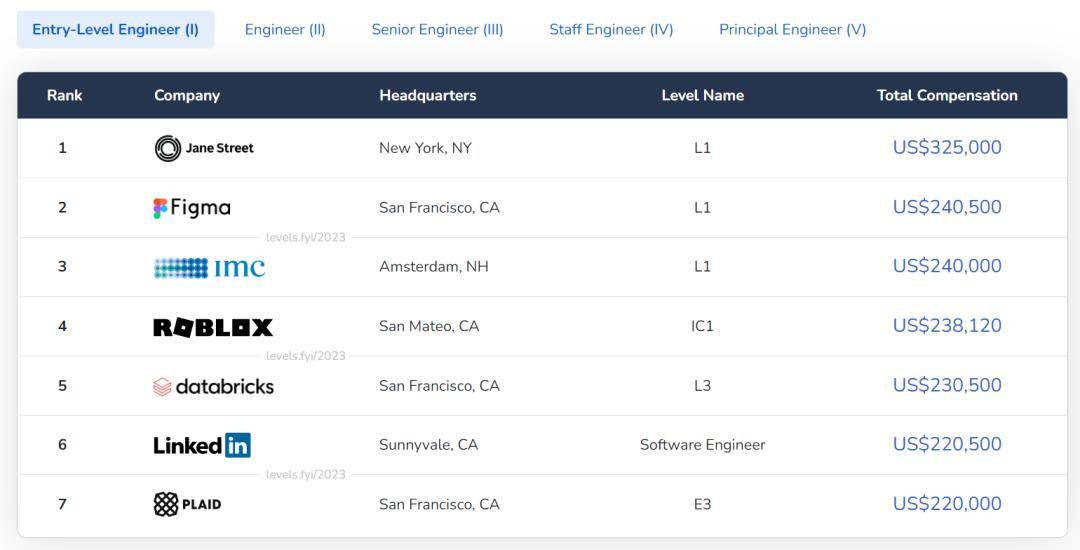 程序员工资排行_2023年全球程序员薪酬报告:北京程序员年收入中位数超60万元(2)