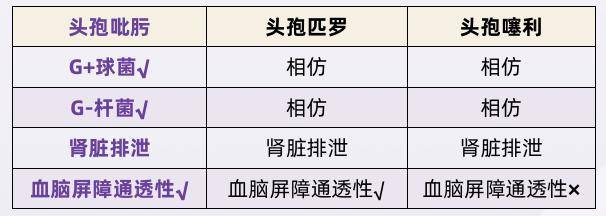 1～ 5 代頭孢區別及用藥技巧,看這 5 張表就夠了!