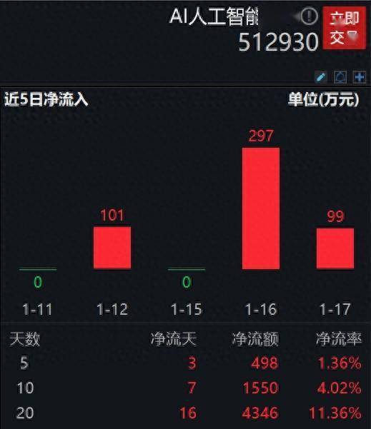 政策持续催化，推动人工智能产业标准体系加快形成，相关产品AI人工智能ETF(512930.SH)配置性价比有望提升