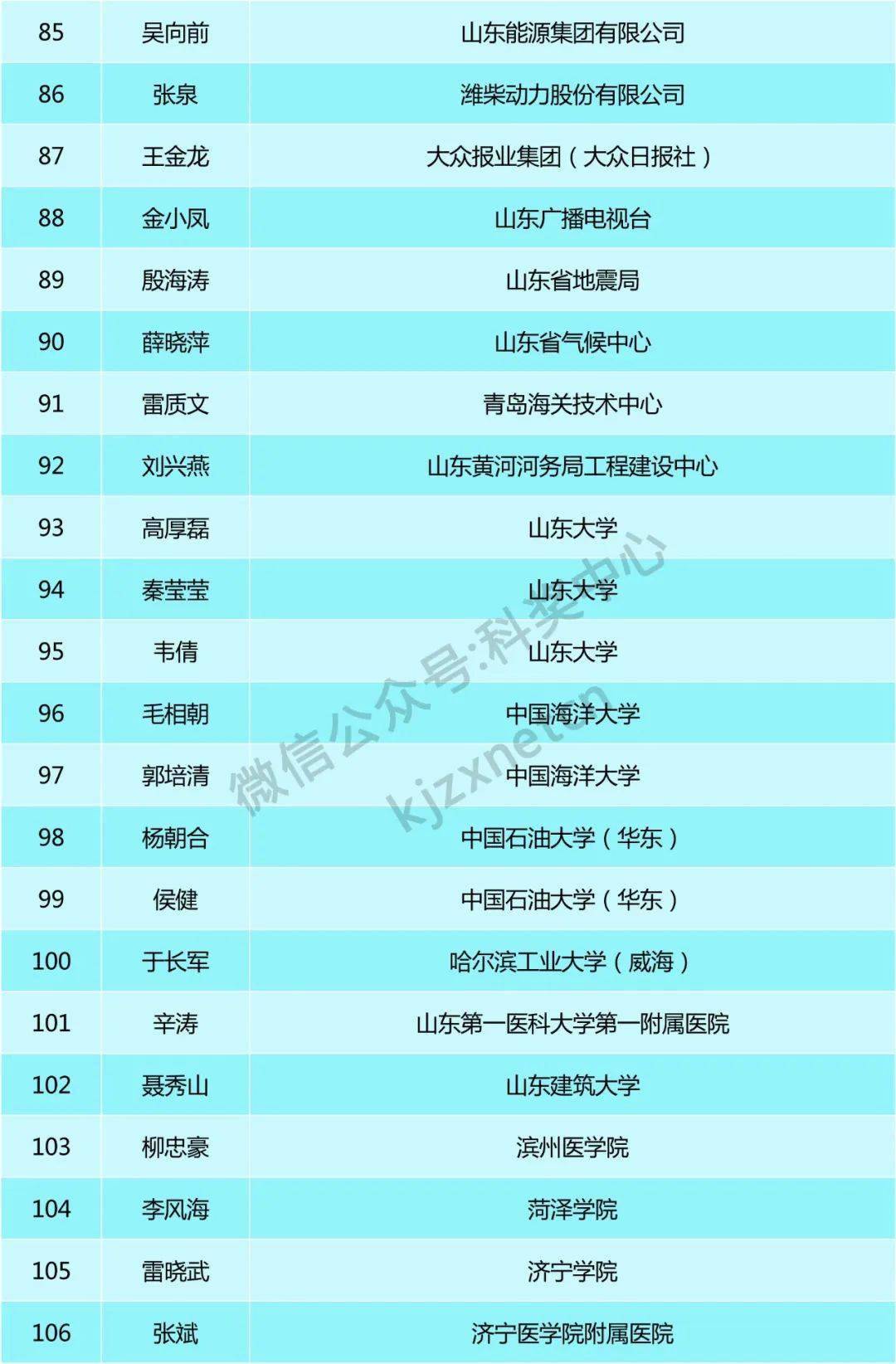 山東省2023年享受省政府特殊津貼建議人選_微信