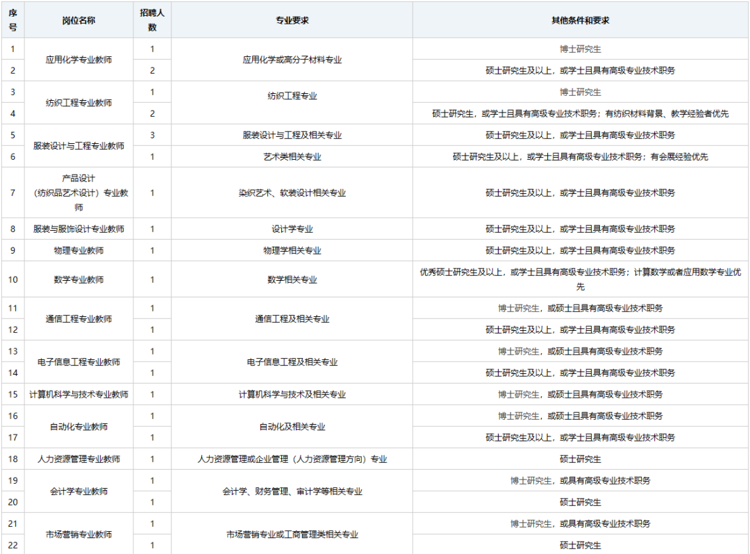 浙江理工大學科技與藝術學院| 購房補貼:75萬| 人才:6