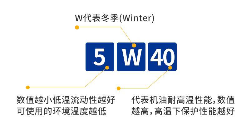 不同标号的机油，到底有什么具体区别_搜狐汽车_搜狐网
