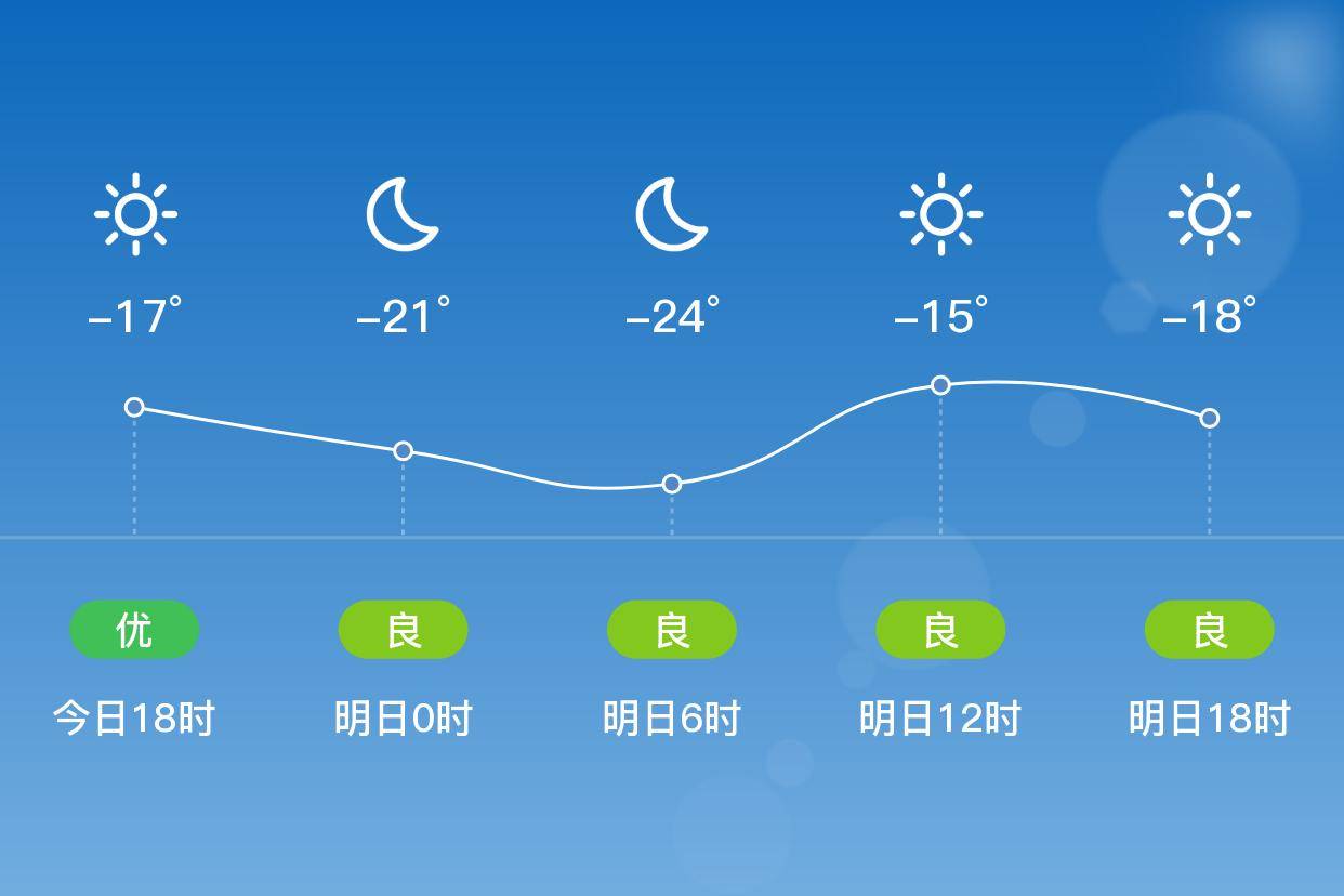 「哈尔滨依兰」明日(1/19),晴,-29~-15℃,北风 3级,空气质量良_白天
