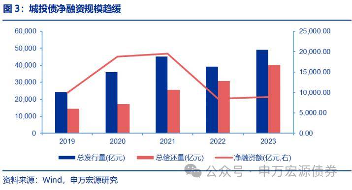 政策拐點下的系統性行情——城投債2023年回顧與2024