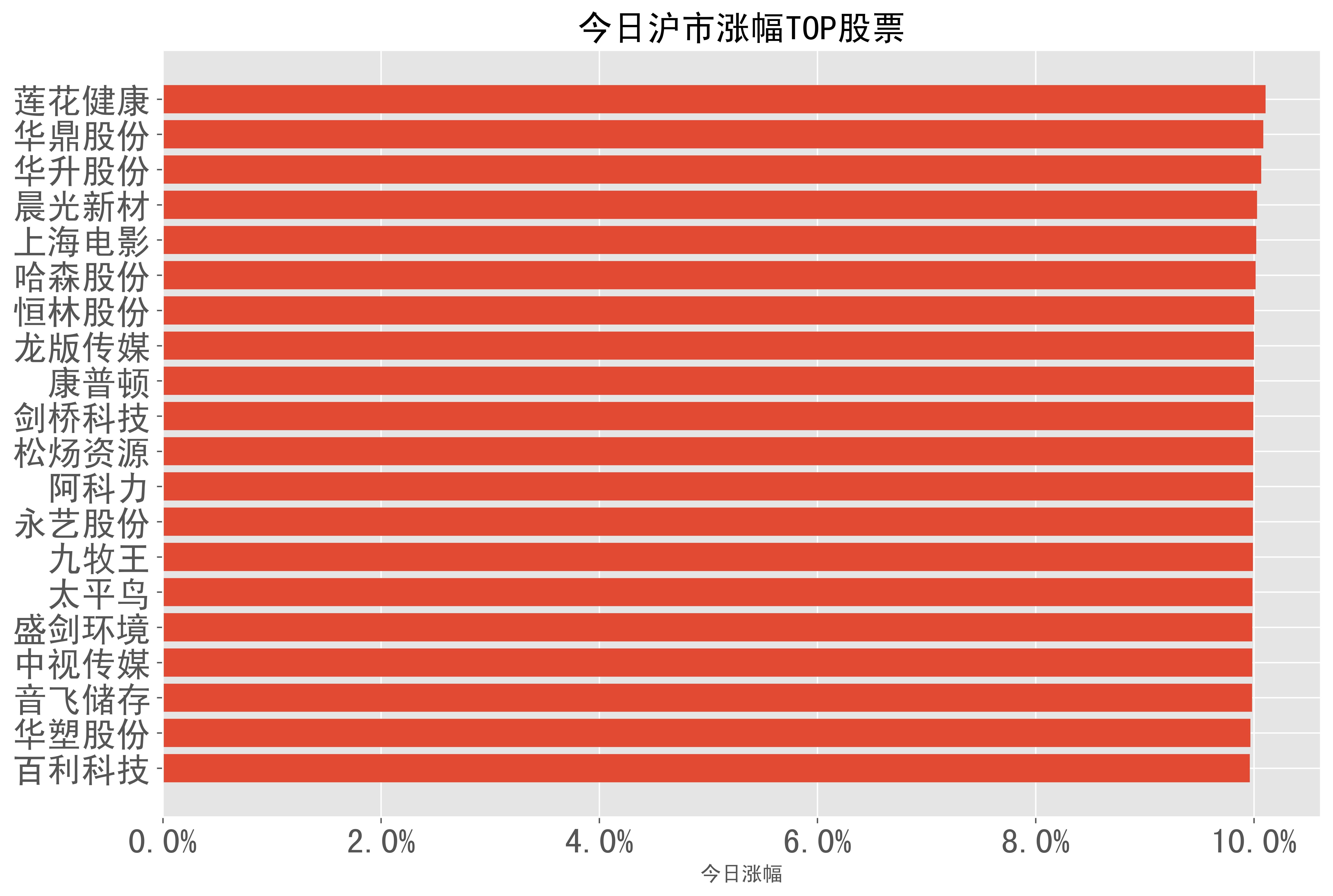 2024-01-19:a股日報-股票漲幅分類榜單_龍頭股份_科技