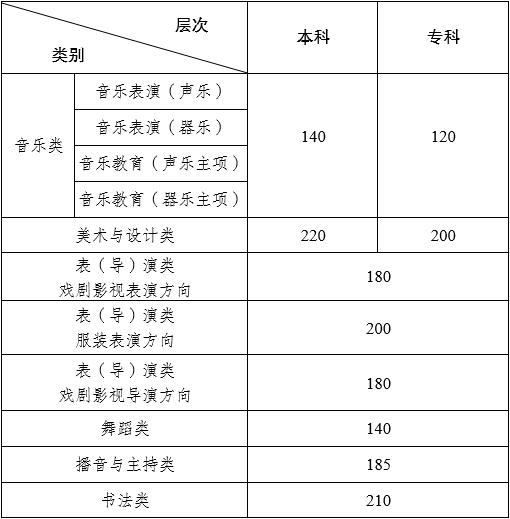 云南省2024年艺考最低控制分数线揭晓