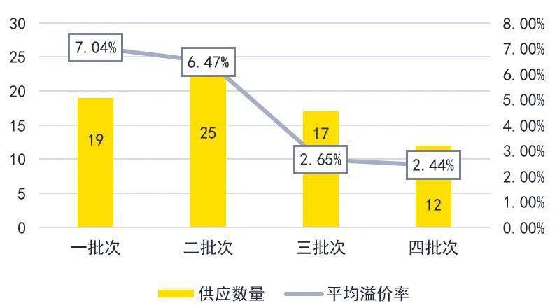 2023年土拍市場供應情況2022-2023年土拍規模變化2023年上海土拍