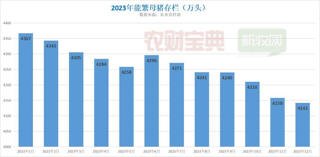 国家统计局:2023年末能繁母猪存栏4142万头,下降5.7%!_生产_发展_全国