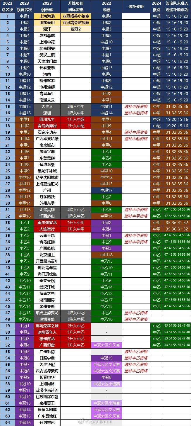 深圳队宣布解散，上赛季中甲第16的江西庐山获得递补中甲资格