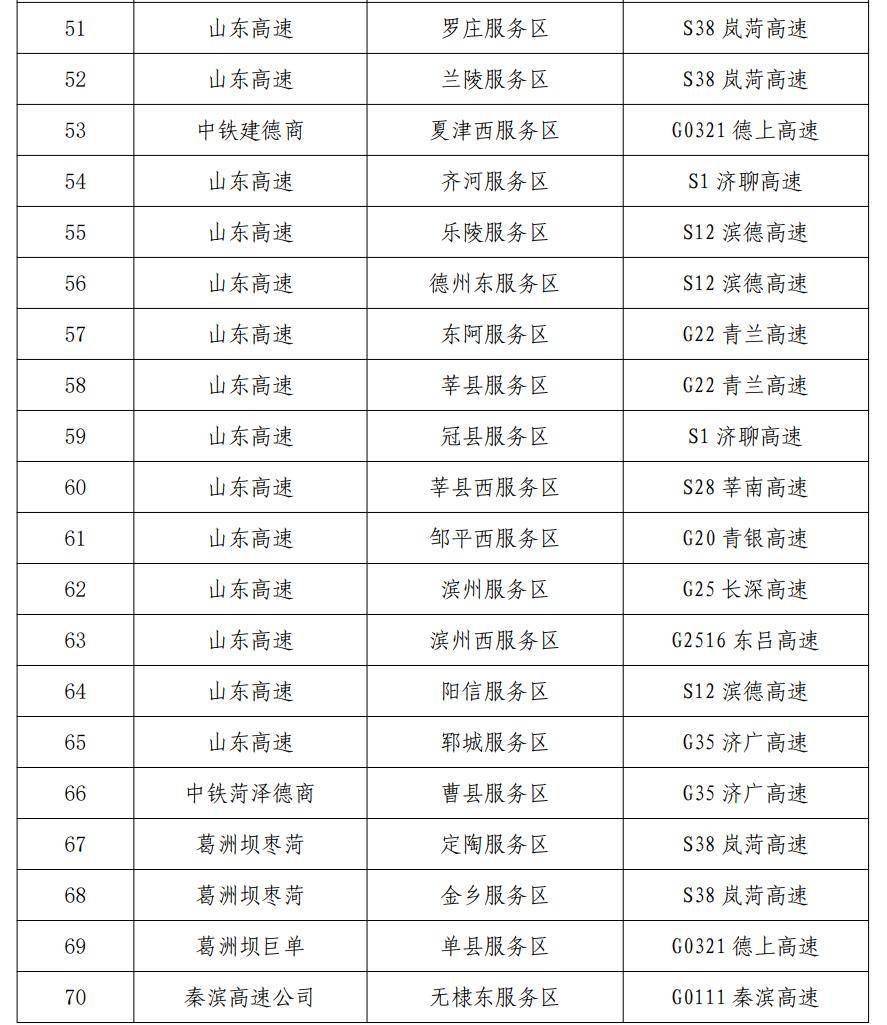 高速公路星级服务区!泰安这13个拟入选!_山东省_评价_名单