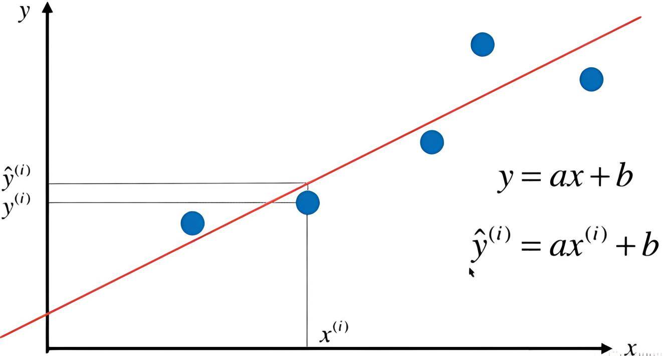 线性回归算法:用"线性外推"的思路做预测_数据_变量_关系