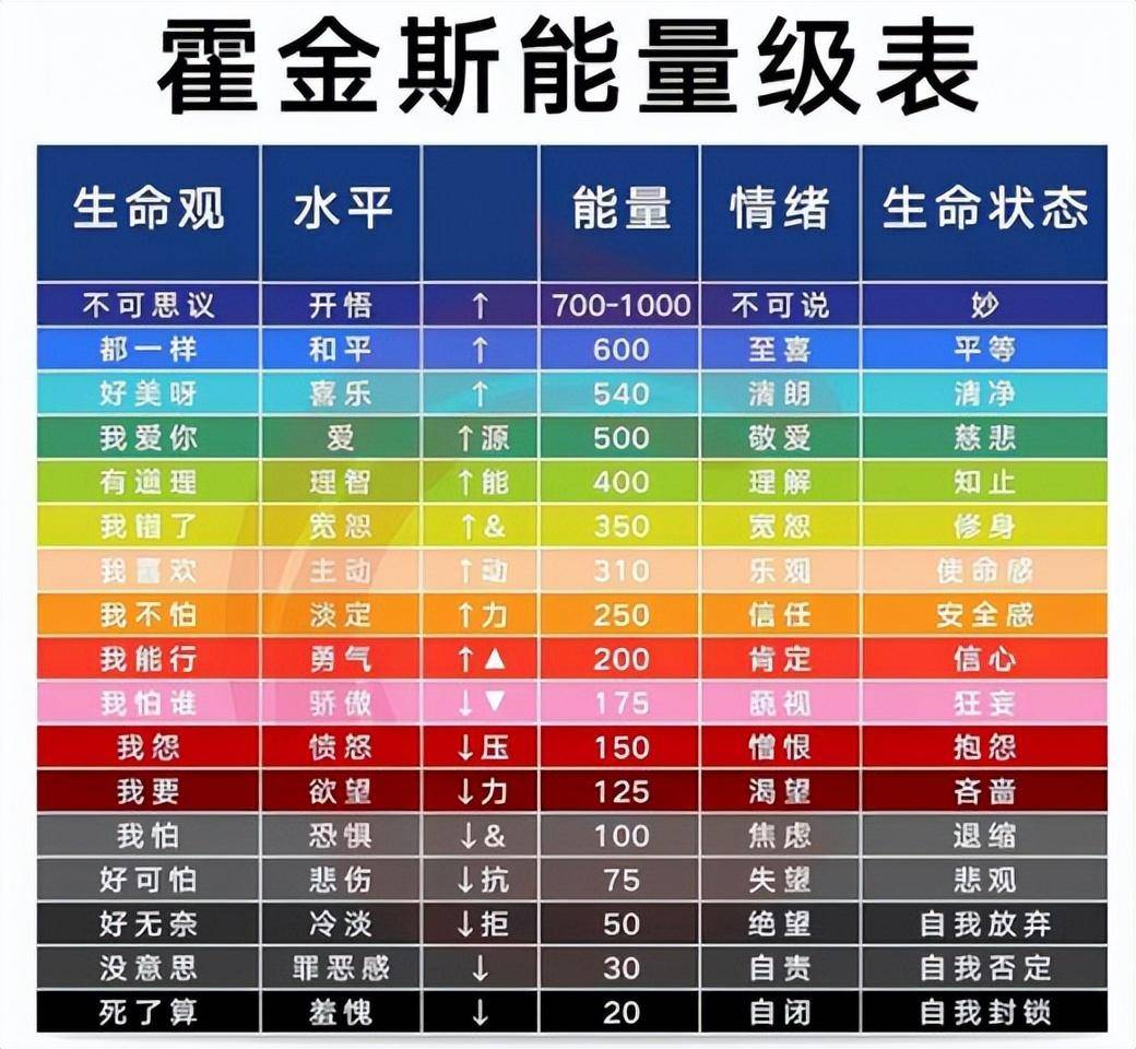 美國心理學教授大衛·霍金斯,曾提出過