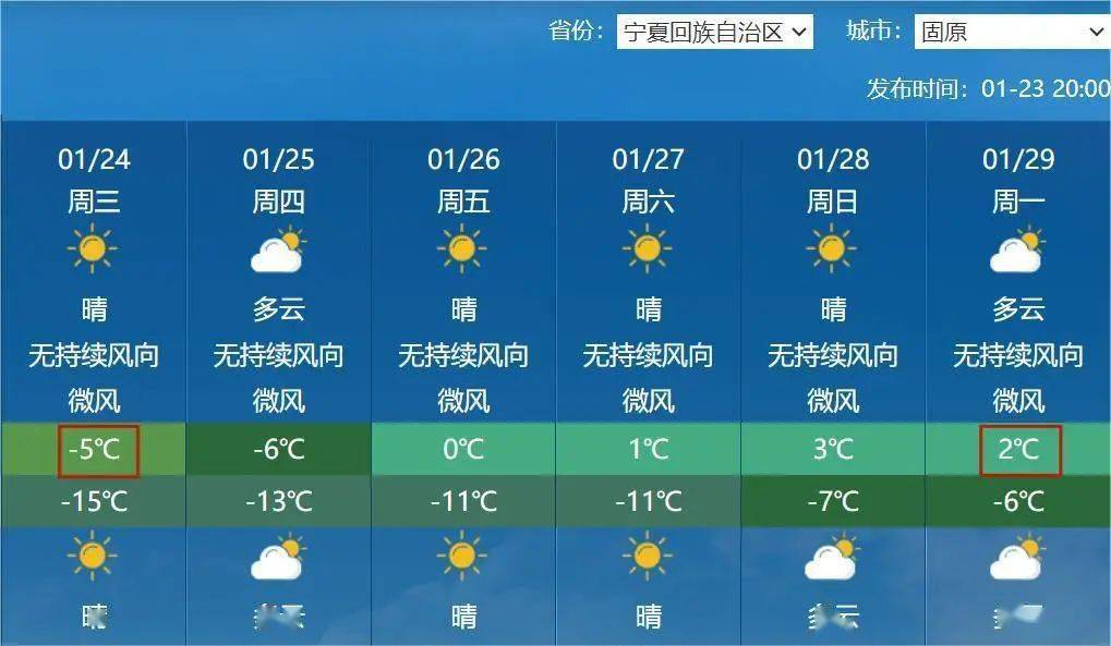 中卫29日3℃与24日相比升温7 ℃不过据中央气象台中期预报月底还有大