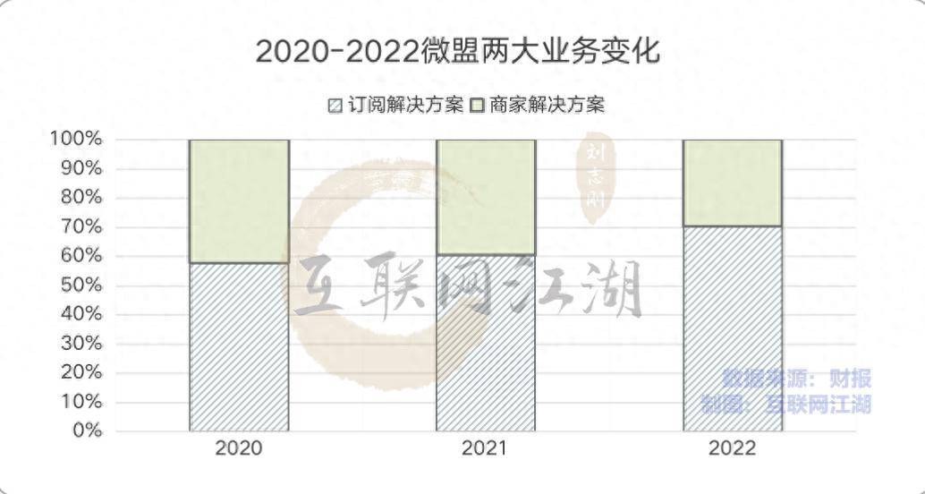 孫濤勇18億賣子公司股權,微盟