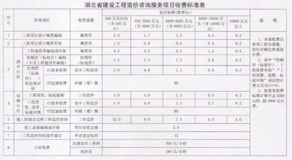 全過程工程諮詢服務費取費標準(2024收藏版)_投資