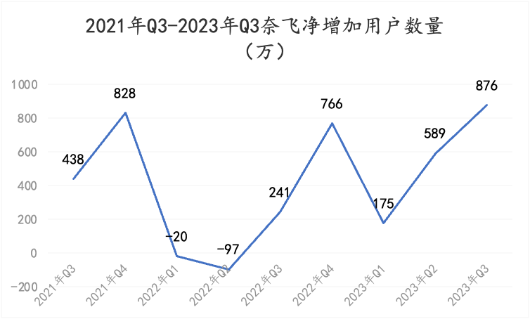 股价领跑faang，奈飞赢得流媒体竞速赛