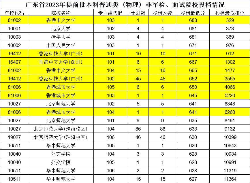 圖源:廣東省教育考試院2023年投檔分數線港浸會官方錄取數據中游學生