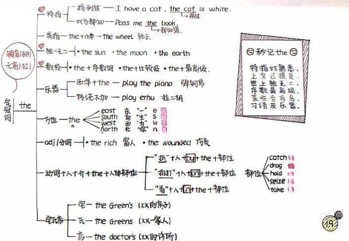 語法思維導圖,英語語法全覆蓋!寒假學習必備(可下載)