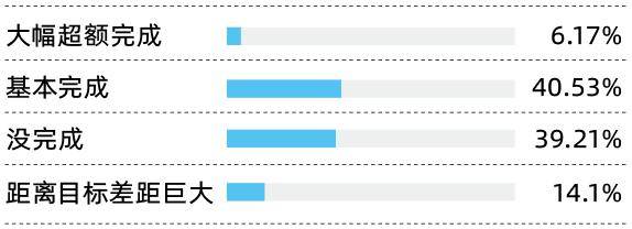 結論分析:樣本中46.7%的受訪者完成了2023年的年度目標,不足一半;14.