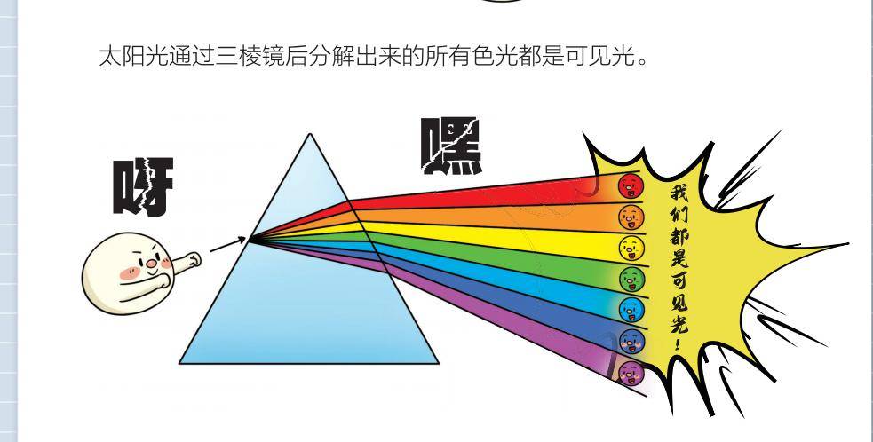 講到光的時候,太陽光通過三稜鏡分解出來的所有色光都是可見光,也被