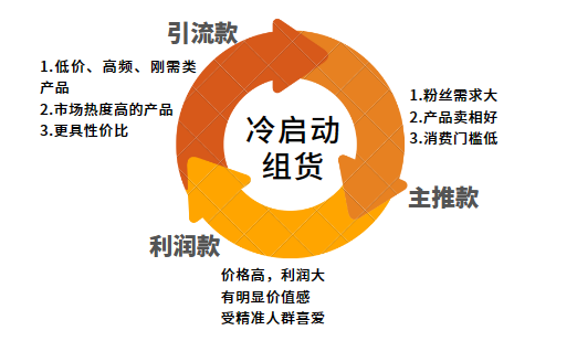 所以在前期先以福利品拉精準人群,在中期和成熟期配合組合裝做引流款