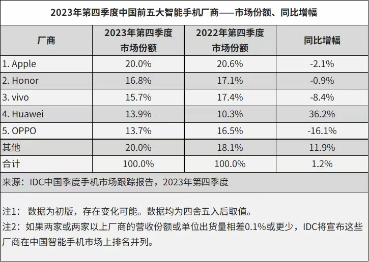 2023年中国手机出货量排名出炉：荣耀拿下国产第一图1