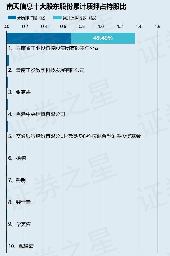 南天信息(000948)股东云南省工业投资控股集团有限责任公司质押2559.05万股,占总股本6.4891%
