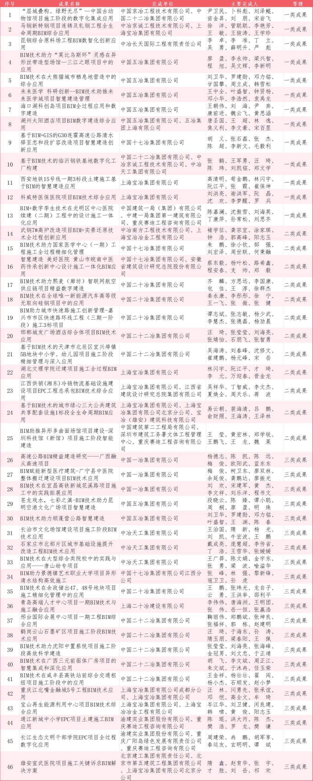 中冶集团参加第八届中国建设工程bim大赛再创佳绩_应用_技术_成果奖