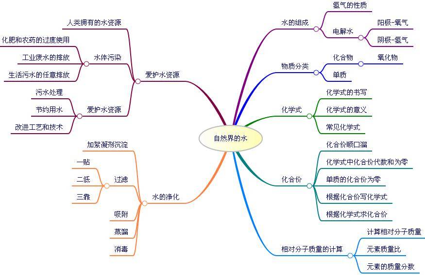 化学第10单元思维导图图片