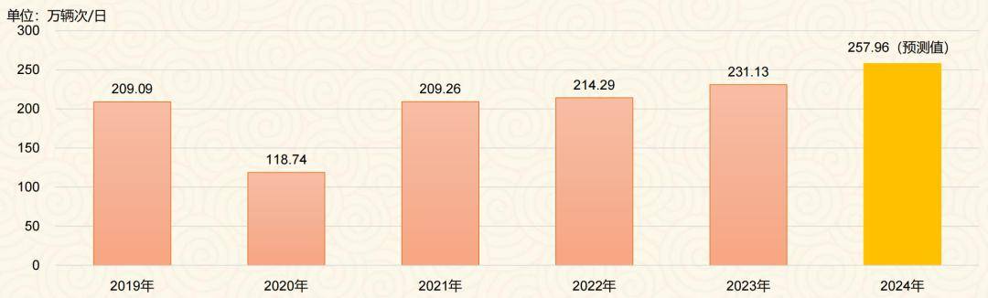 流動量_路段_高速公路