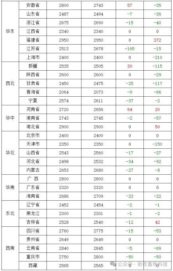 1全國行業動態1,農業農村部:1月25日全國農產品批發市場豬肉平均價格