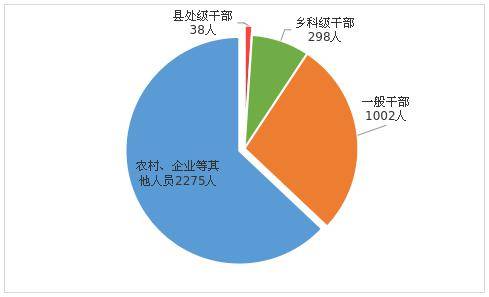 駐馬店市紀委監委通報2023年全市紀檢監察機關監督