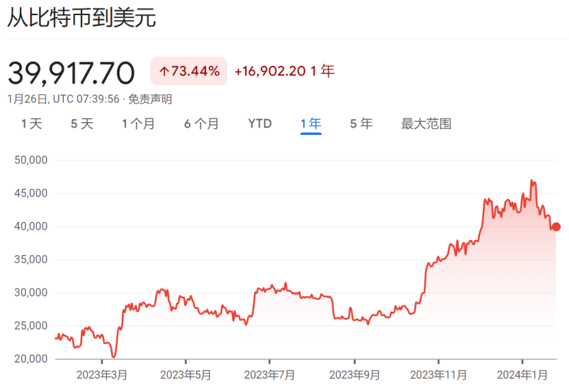 比特币止跌企稳在4万美元,全球最大比特币ETF资金流出放缓