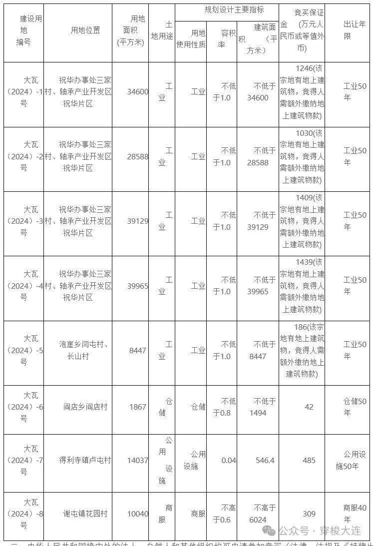 旅顺2地块底价成交 瓦房店8宗地入市