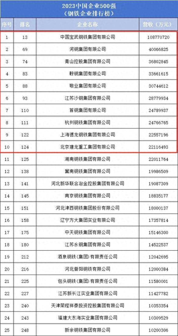 鋼鐵企業排名而在新中國成立之初,我國鋼鐵工業幾乎一片空白,新生的